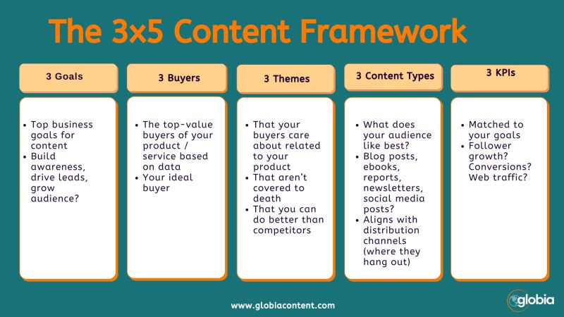 3x5 Content Framework
