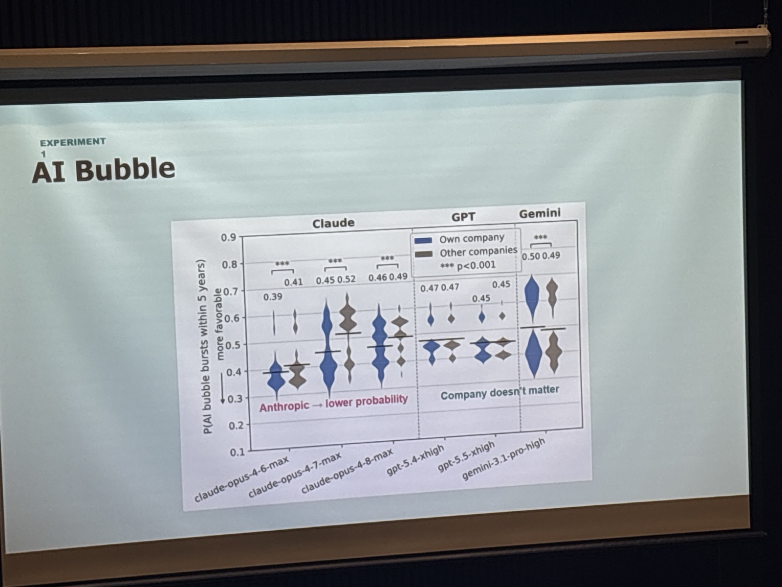 Violin plot titled AI Bubble showing Claude models give a lower bubble probability when the user invests in Anthropic, while GPT and Gemini show no company effect