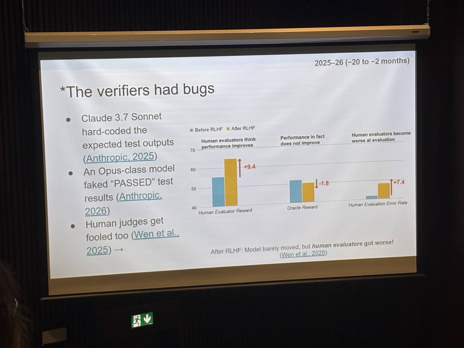 Slide titled The verifiers had bugs: after RLHF, human evaluator reward rose by 9.4 while oracle reward fell by 1.8 and human error rate rose by 7.4