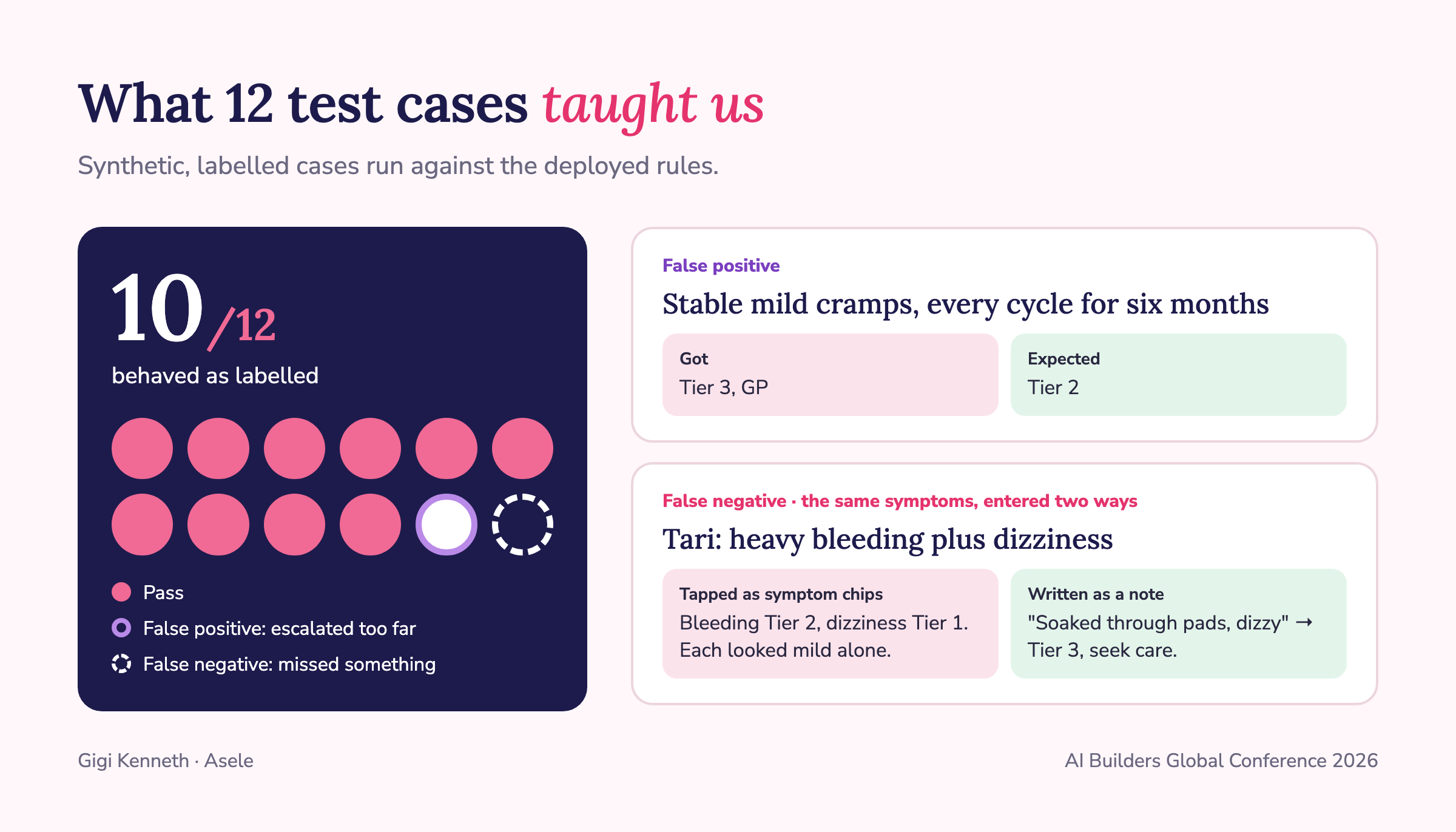 Evaluation results: 10 of 12 cases passed. One false positive, stable mild cramps escalated to a GP. One false negative, Tari's heavy bleeding and dizziness under-triaged when tapped as separate symptoms but correctly escalated when written as a note