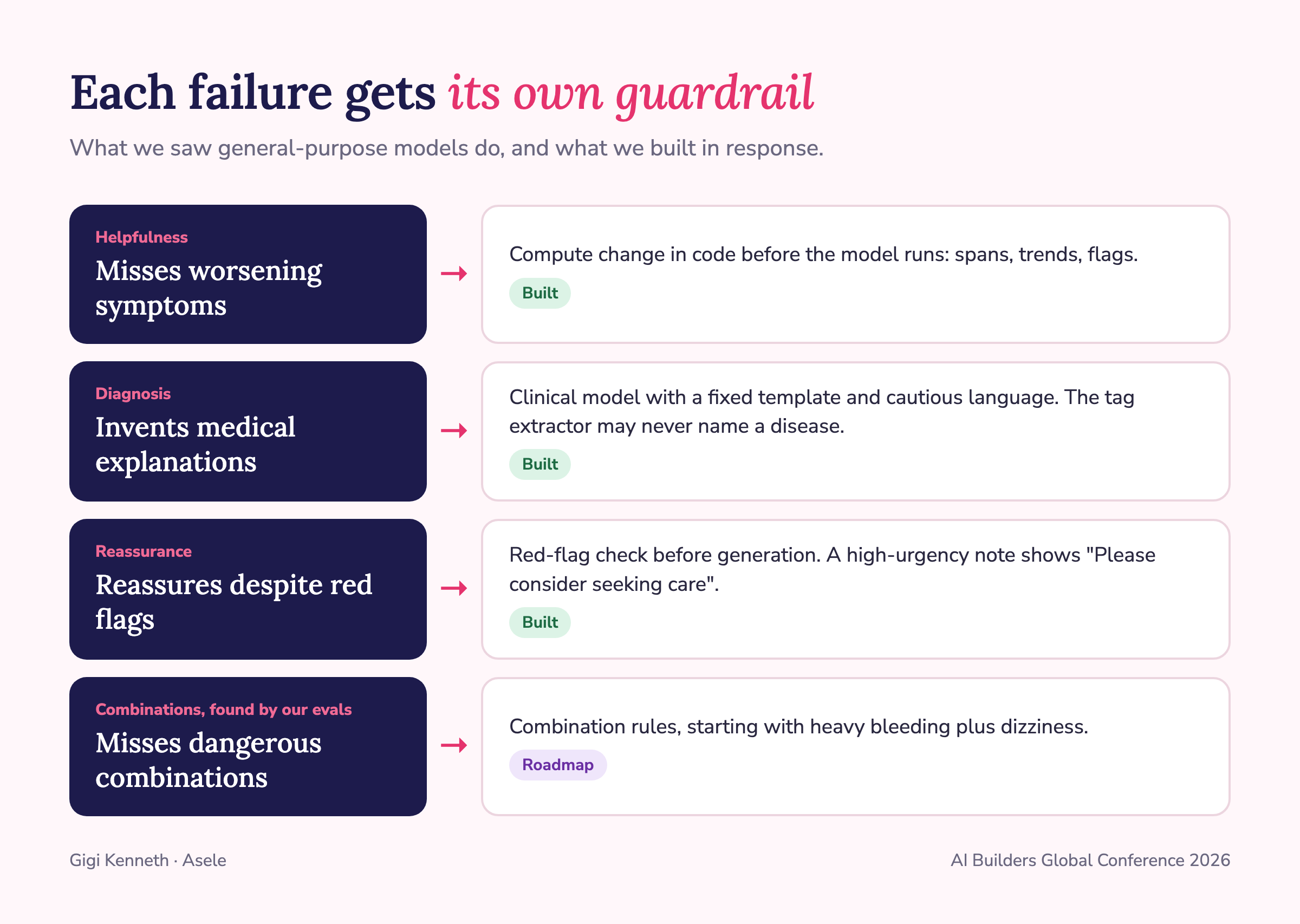 Failure modes mapped to guardrails: computing change in code, a clinical model with a fixed template, a red-flag check before generation, and combination rules on the roadmap
