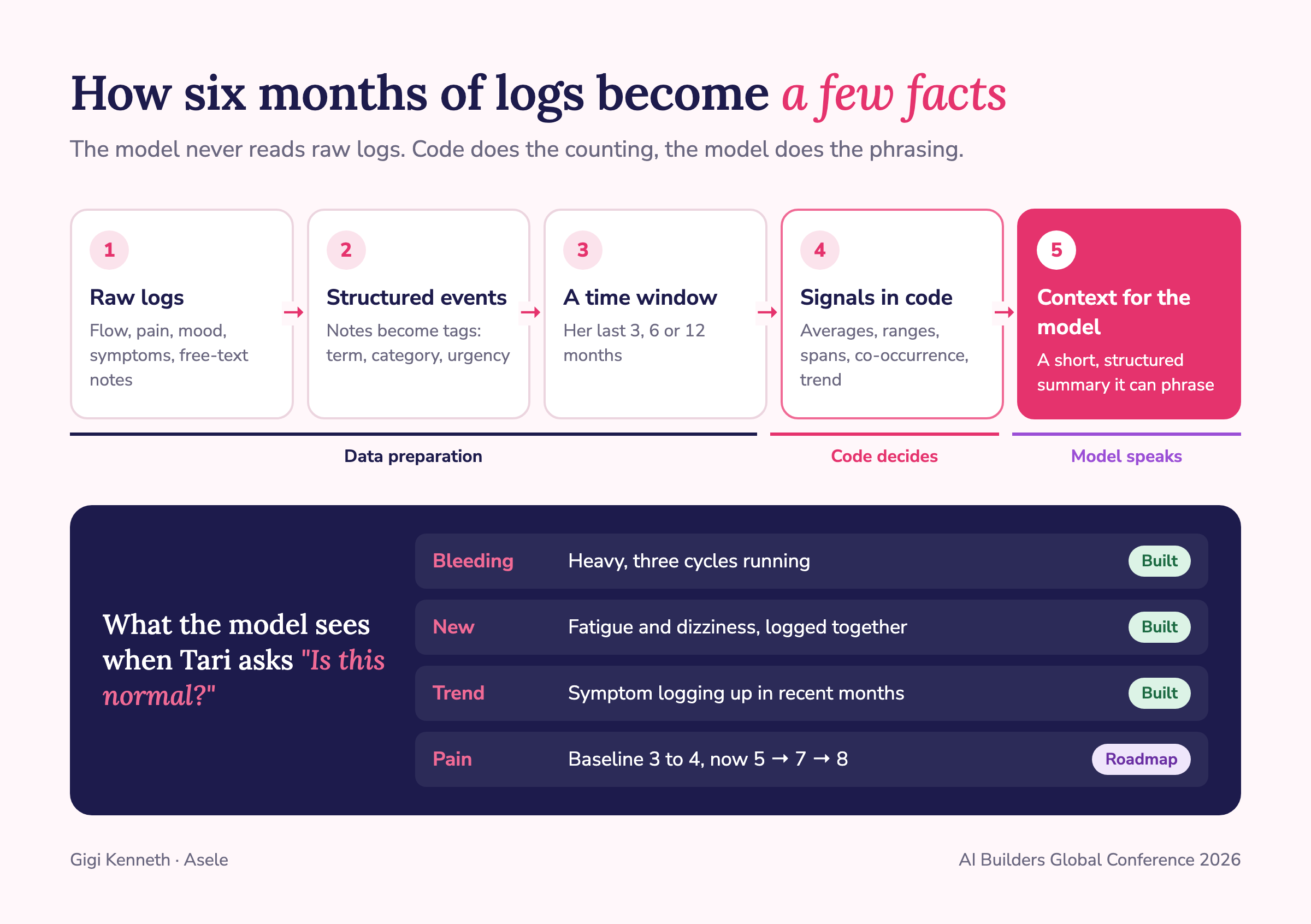 The memory pipeline: raw logs become structured events, are windowed to 3, 6 or 12 months, turned into signals in code, and handed to the model as a short structured summary