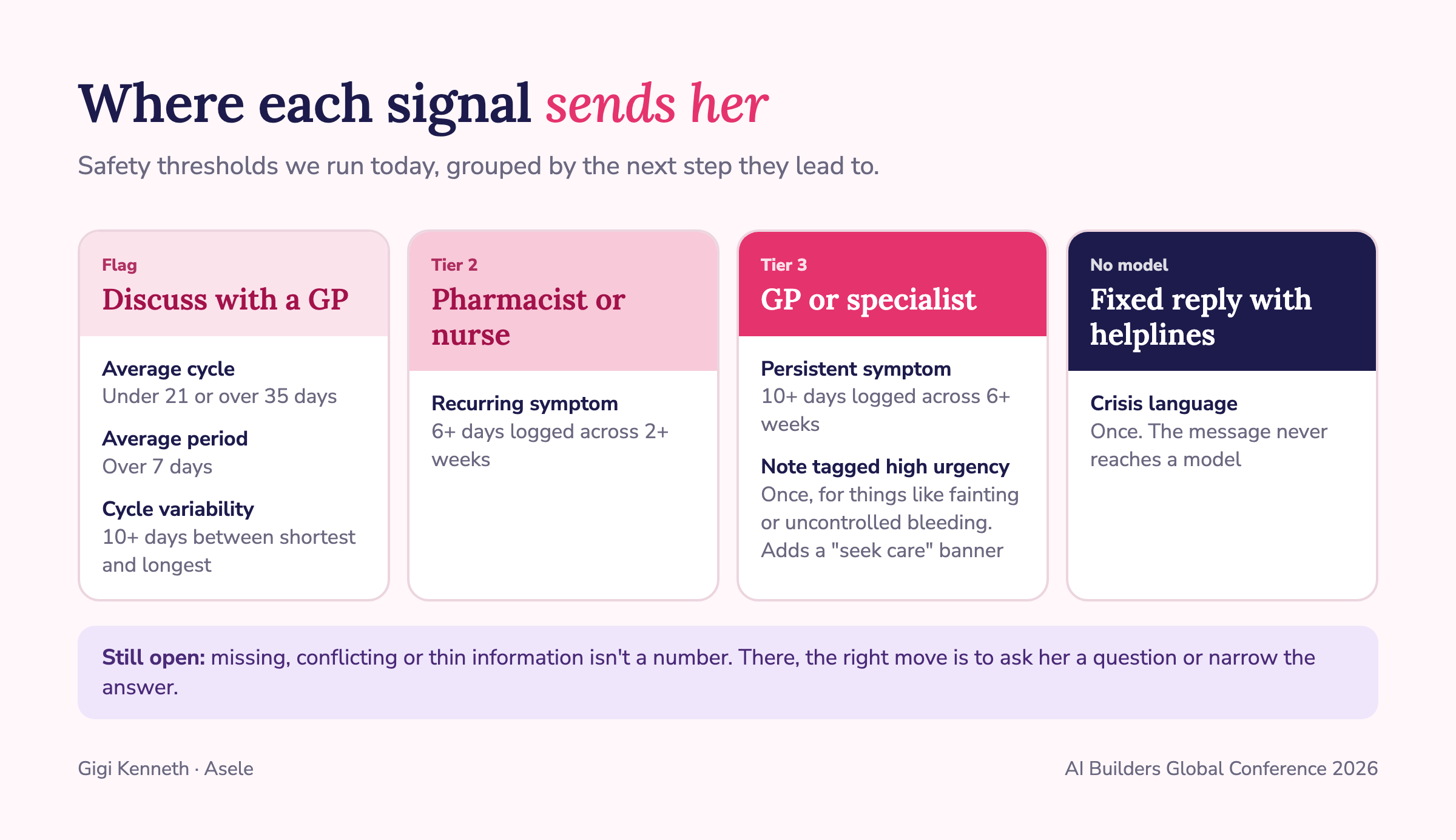 Safety thresholds grouped by destination: cycle length, period length and variability flag a GP conversation; recurring symptoms route to a pharmacist or nurse; persistent symptoms and high-urgency notes route to a GP or specialist; crisis language gets a fixed reply with helplines and no model