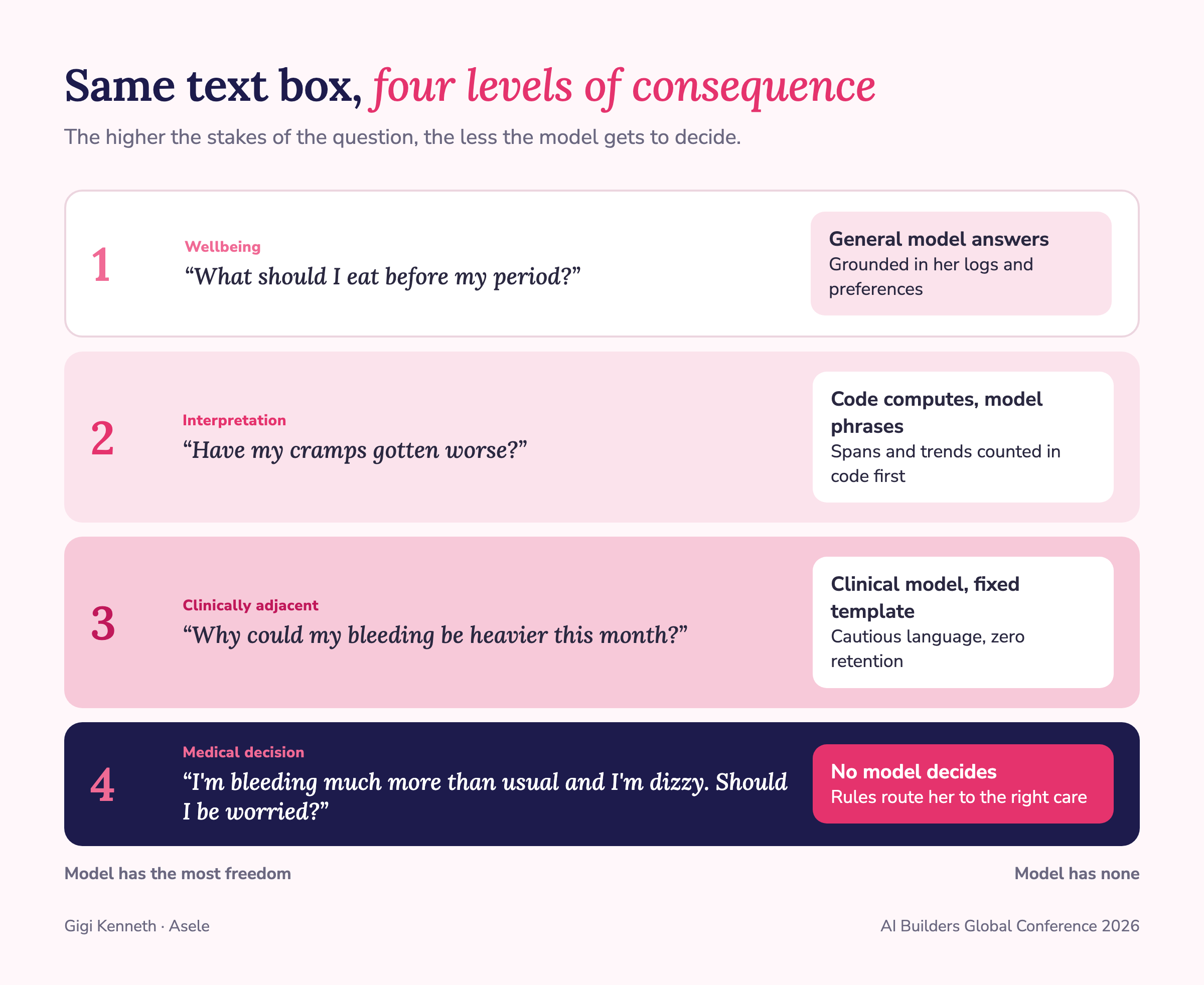 Four tiers of consequence: wellbeing questions go to a general model, interpretation is computed in code and phrased by a model, clinically adjacent questions go to a clinical model with a fixed template, and medical decisions are made by rules with no model deciding