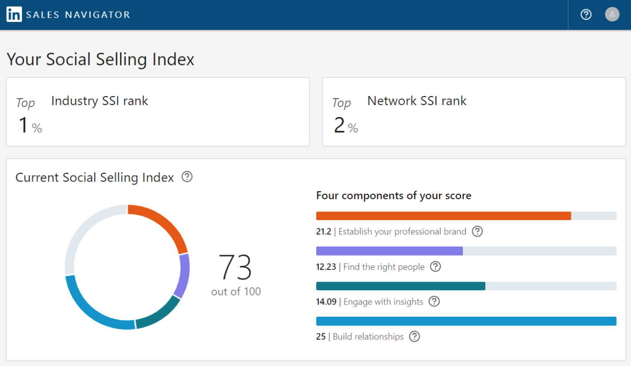The LinkedIn Social Selling Index dashboard, showing an overall score out of 100 split across its four pillars: professional brand, finding the right people, engaging with insights, and building relationships.